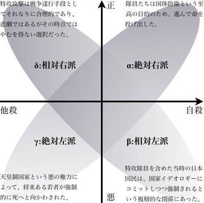 特攻解釈の四象限